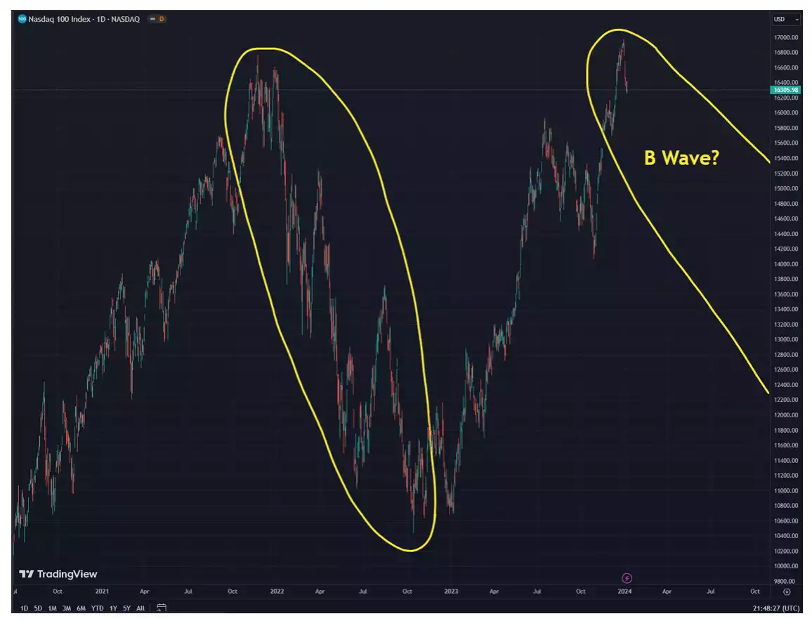 NASDAQ 100 – 1 day chart